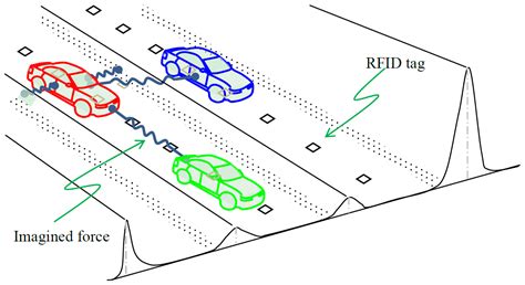 finding 3d position of stationary rfid tag using slam|A Real.